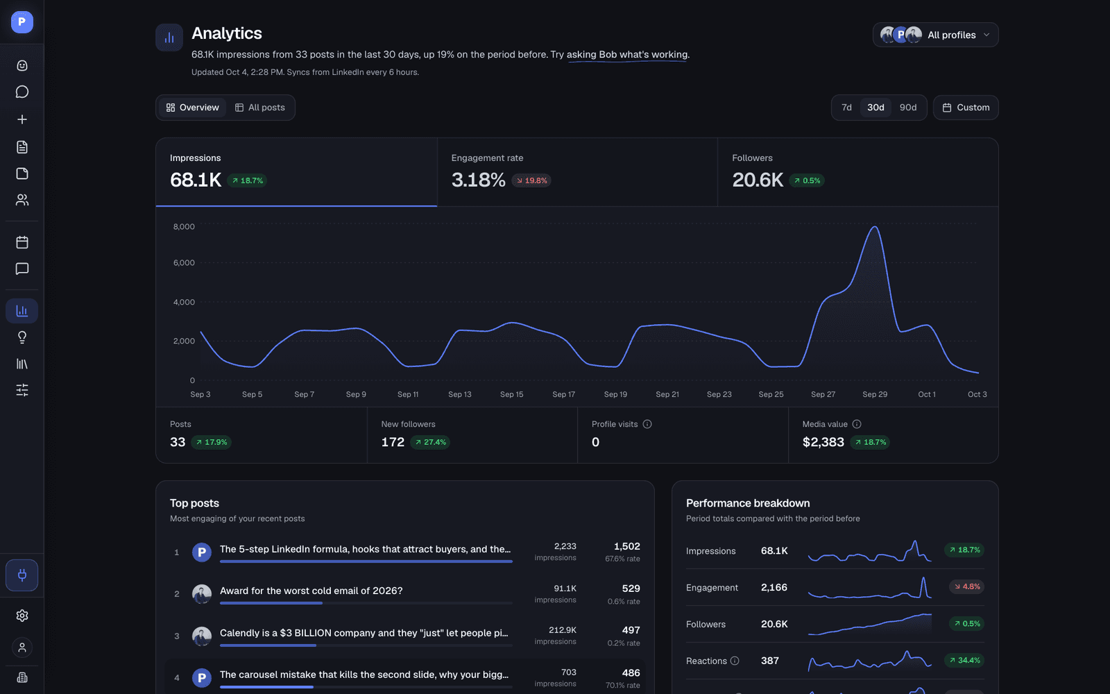 Postiv analytics overview: KPI tiles for posts, impressions, followers, engagement rate, net new followers, profile visits and EMV, with an impressions chart
