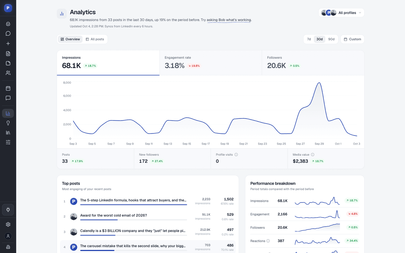 Postiv analytics overview: KPI tiles for posts, impressions, followers, engagement rate, net new followers, profile visits and EMV, with an impressions chart