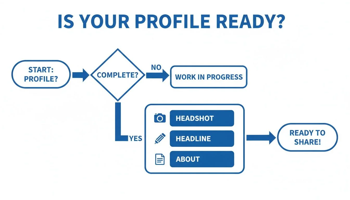 A flowchart outlining steps to complete and share a professional profile, including headshot, headline, and about sections.