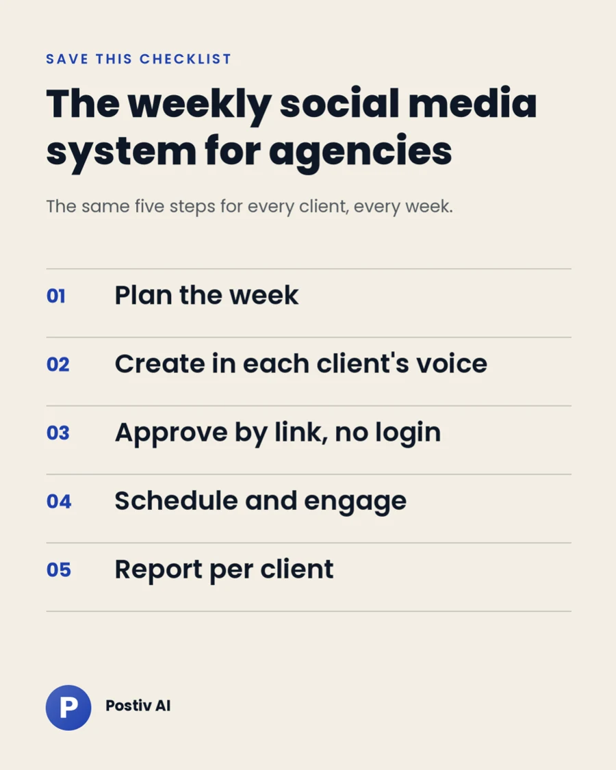 Het wekelijkse social media systeem voor agencies: plan de week, maak content in de stem van elke klant, laat goedkeuren via een link zonder login, plan in en engage, rapporteer per klant.