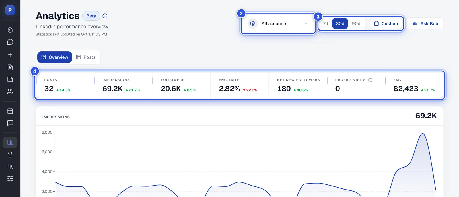 The Analytics overview with the account picker, period selector and the row of key numbers