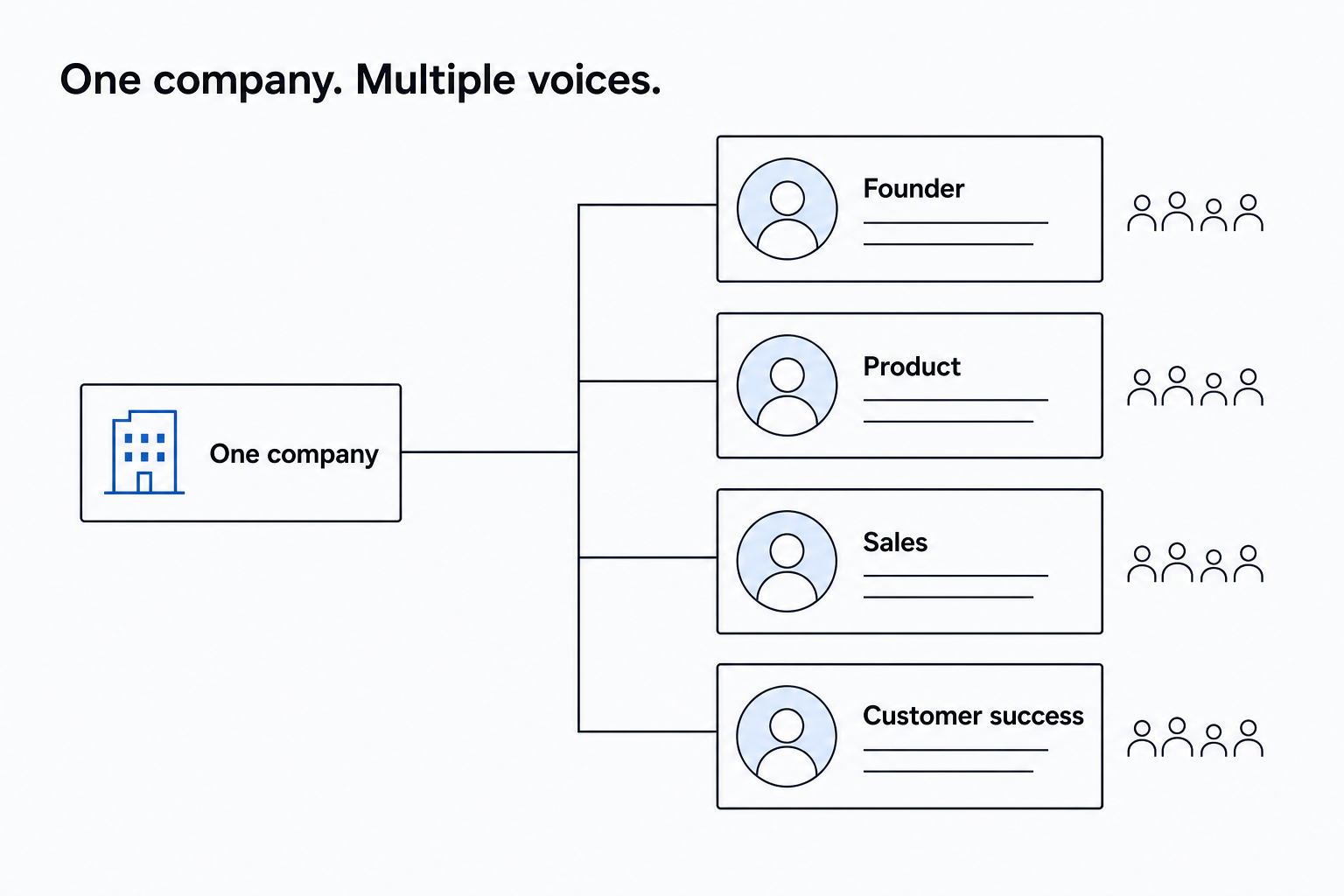 One company connected to founder, product, sales, and customer-success profiles, each with its own audience.