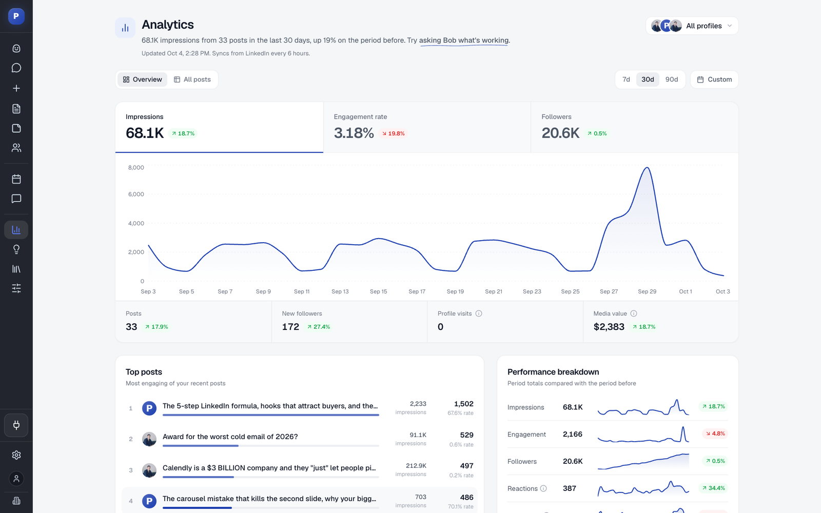 10 Best LinkedIn Analytics Tools in 2026 (Compared)