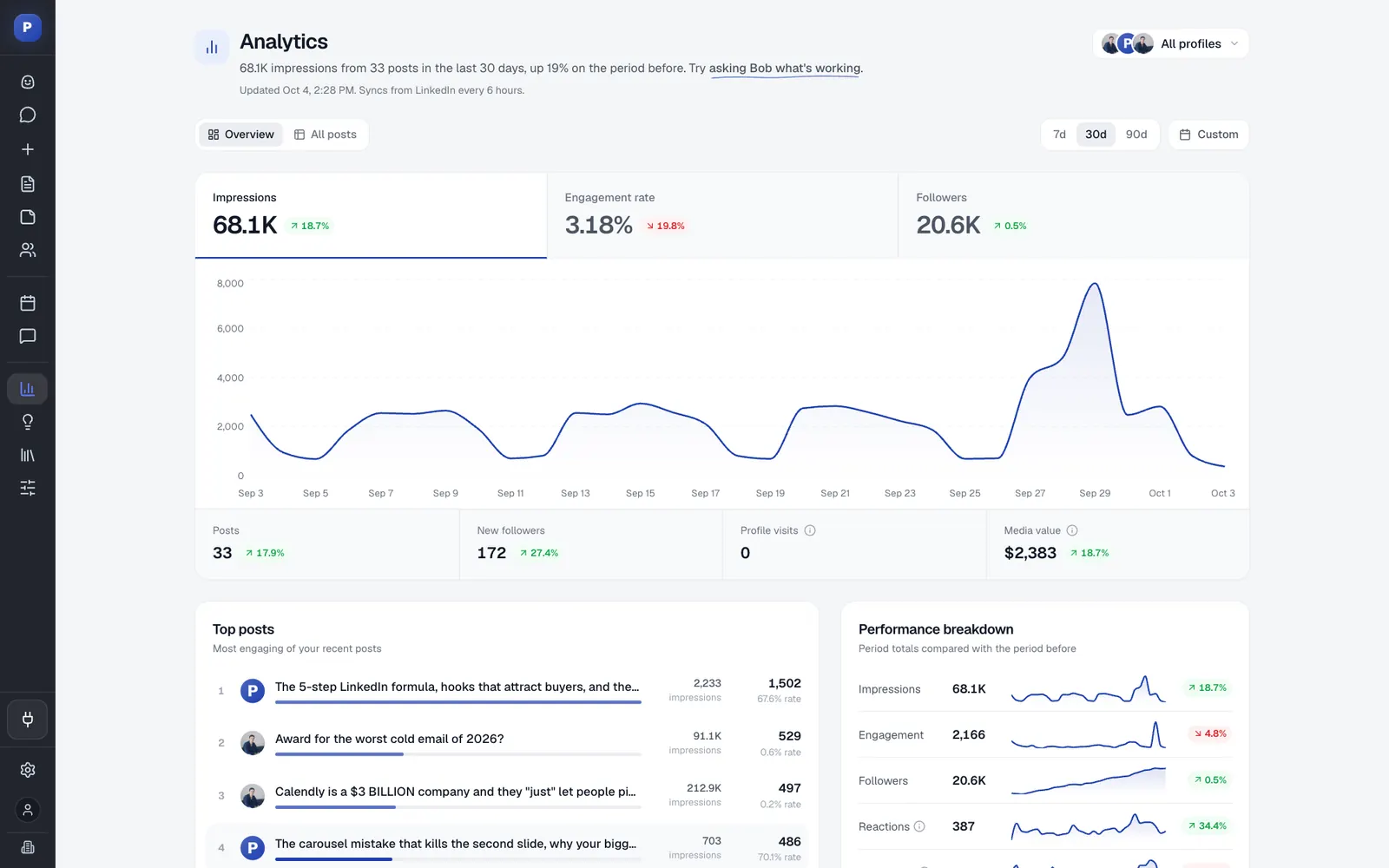 Postiv's analytics dashboard with impressions, engagement rate, followers and top posts